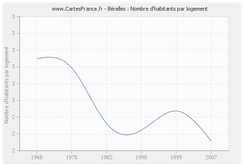 Bérelles : Nombre d'habitants par logement