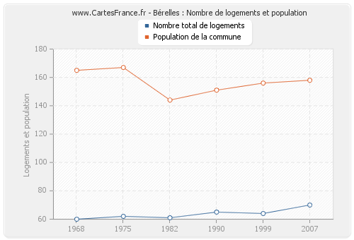 Bérelles : Nombre de logements et population