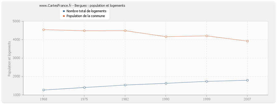 Bergues : population et logements