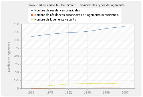 Berlaimont : Evolution des types de logements