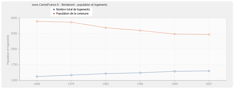 Berlaimont : population et logements