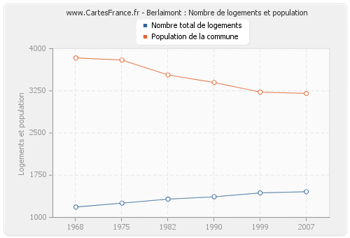 Berlaimont : Nombre de logements et population