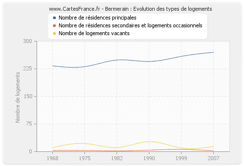 Bermerain : Evolution des types de logements