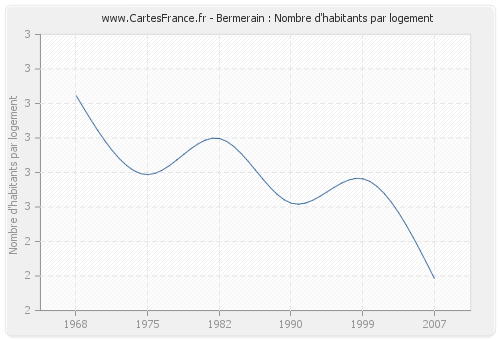 Bermerain : Nombre d'habitants par logement