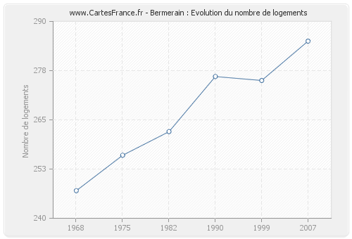 Bermerain : Evolution du nombre de logements