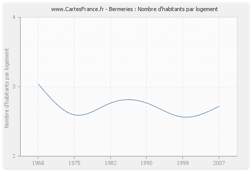 Bermeries : Nombre d'habitants par logement