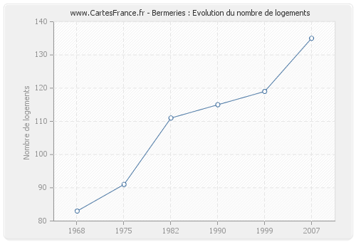 Bermeries : Evolution du nombre de logements