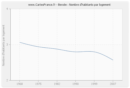 Bersée : Nombre d'habitants par logement