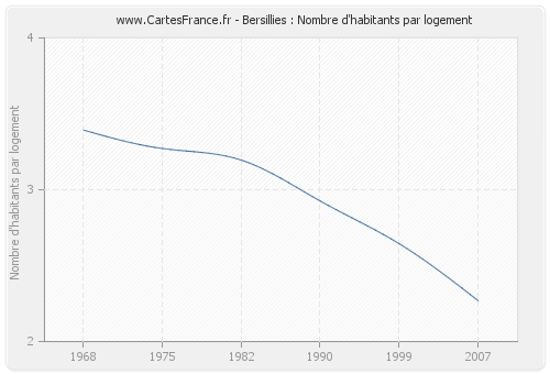 Bersillies : Nombre d'habitants par logement