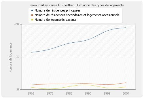 Berthen : Evolution des types de logements