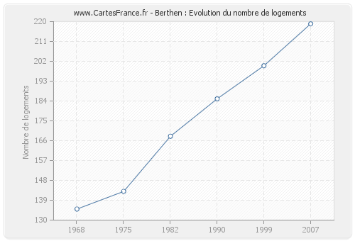 Berthen : Evolution du nombre de logements