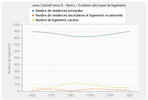 Bertry : Evolution des types de logements