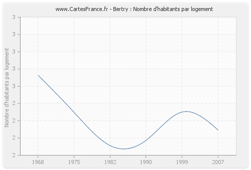 Bertry : Nombre d'habitants par logement