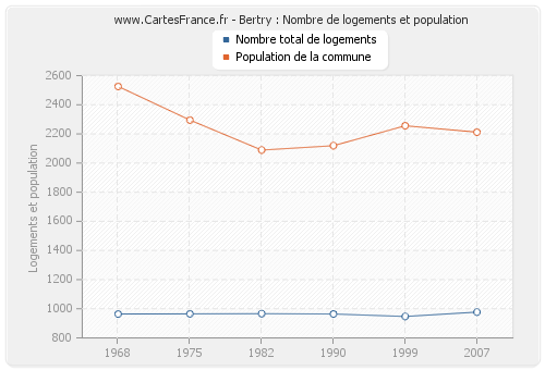 Bertry : Nombre de logements et population