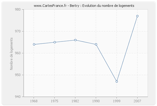 Bertry : Evolution du nombre de logements