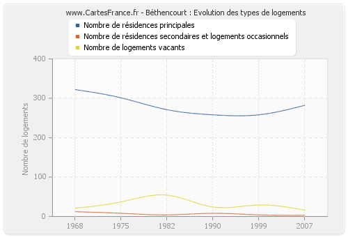 Béthencourt : Evolution des types de logements