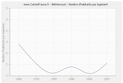 Béthencourt : Nombre d'habitants par logement
