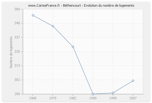 Béthencourt : Evolution du nombre de logements
