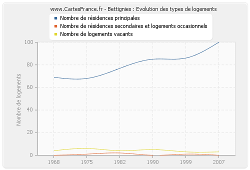 Bettignies : Evolution des types de logements