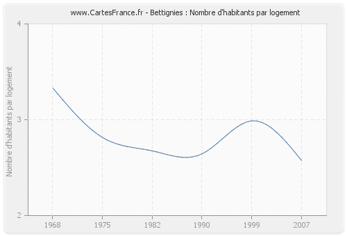 Bettignies : Nombre d'habitants par logement