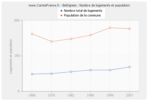 Bettignies : Nombre de logements et population