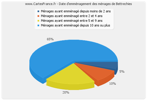 Date d'emménagement des ménages de Bettrechies