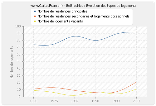 Bettrechies : Evolution des types de logements