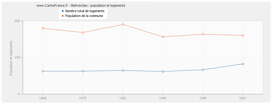 Bettrechies : population et logements