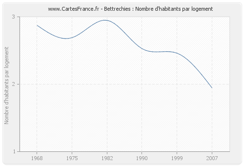 Bettrechies : Nombre d'habitants par logement