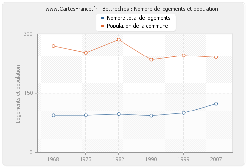 Bettrechies : Nombre de logements et population