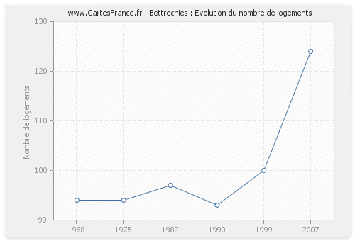 Bettrechies : Evolution du nombre de logements