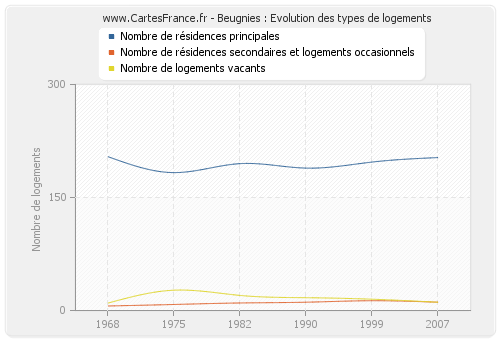 Beugnies : Evolution des types de logements