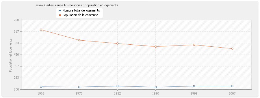 Beugnies : population et logements