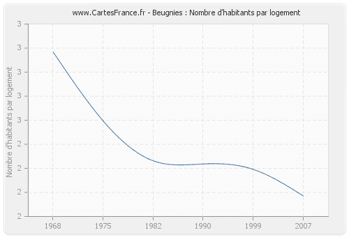 Beugnies : Nombre d'habitants par logement