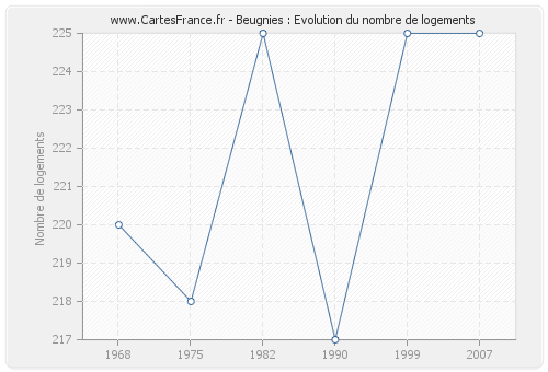 Beugnies : Evolution du nombre de logements