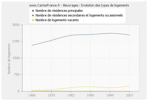 Beuvrages : Evolution des types de logements