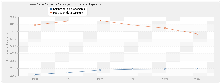 Beuvrages : population et logements