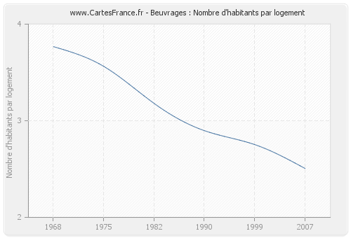 Beuvrages : Nombre d'habitants par logement