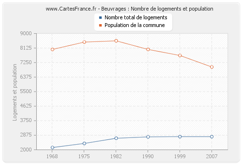 Beuvrages : Nombre de logements et population