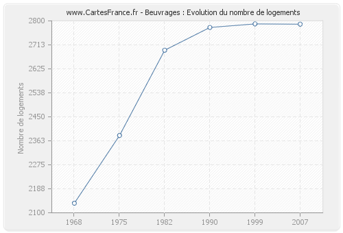 Beuvrages : Evolution du nombre de logements