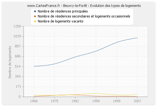 Beuvry-la-Forêt : Evolution des types de logements