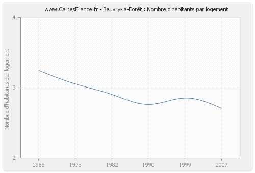 Beuvry-la-Forêt : Nombre d'habitants par logement