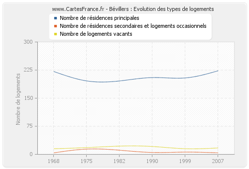 Bévillers : Evolution des types de logements