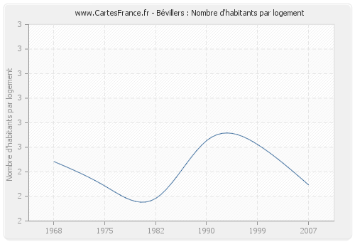 Bévillers : Nombre d'habitants par logement