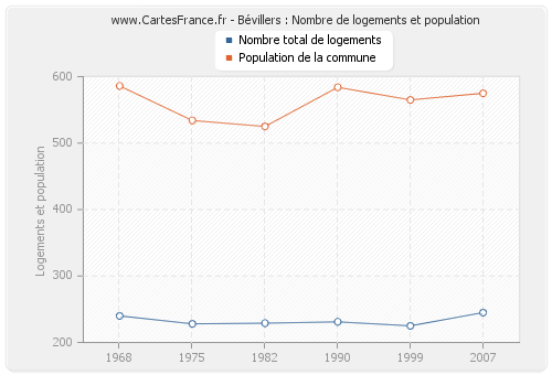 Bévillers : Nombre de logements et population