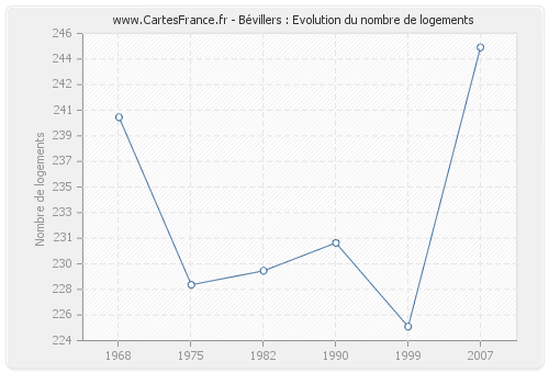 Bévillers : Evolution du nombre de logements