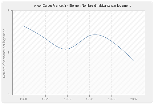 Bierne : Nombre d'habitants par logement