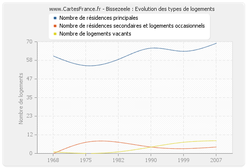 Bissezeele : Evolution des types de logements