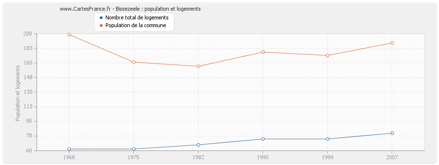 Bissezeele : population et logements