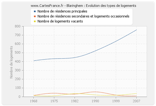 Blaringhem : Evolution des types de logements